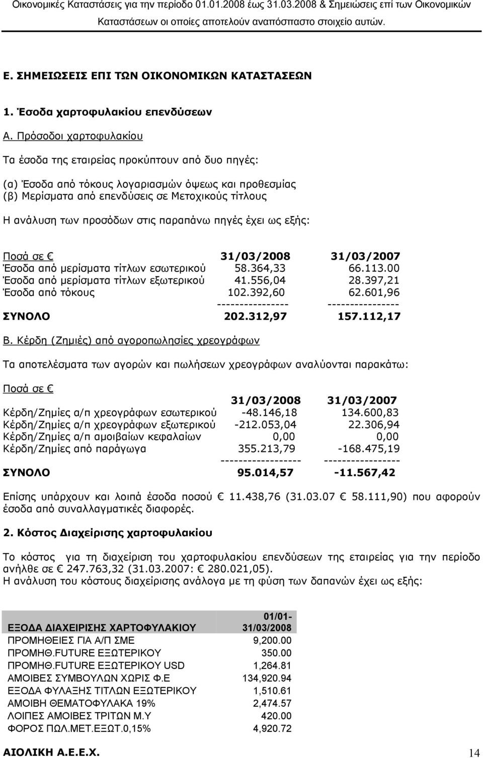 στις παραπάνω πηγές έχει ως εξής: 31/03/2008 31/03/2007 Έσοδα από μερίσματα τίτλων εσωτερικού 58.364,33 66.113.00 Έσοδα από μερίσματα τίτλων εξωτερικού 41.556,04 28.397,21 Έσοδα από τόκους 102.