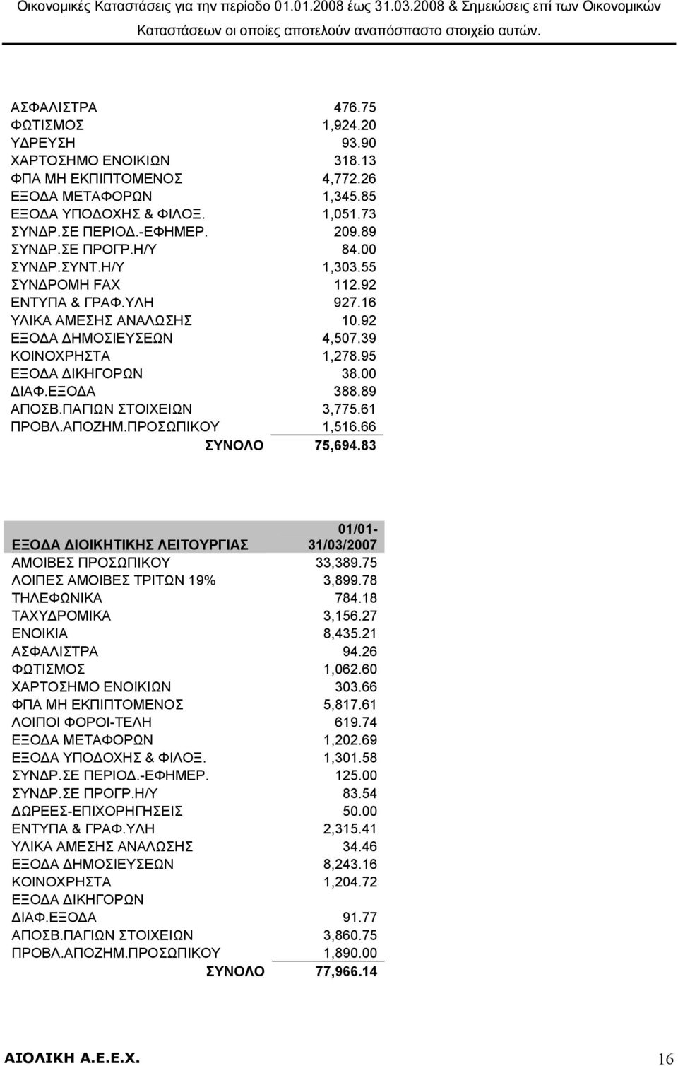 00 ΔΙΑΦ.ΕΞΟΔΑ 388.89 ΑΠΟΣΒ.ΠΑΓΙΩΝ ΣΤΟΙΧΕΙΩΝ 3,775.61 ΠΡΟΒΛ.ΑΠΟΖΗΜ.ΠΡΟΣΩΠΙΚΟΥ 1,516.66 ΣΥΝΟΛΟ 75,694.83 01/01- ΕΞΟΔΑ ΔΙΟΙΚΗΤΙΚΗΣ ΛΕΙΤΟΥΡΓΙΑΣ 31/03/2007 ΑΜΟΙΒΕΣ ΠΡΟΣΩΠΙΚΟΥ 33,389.