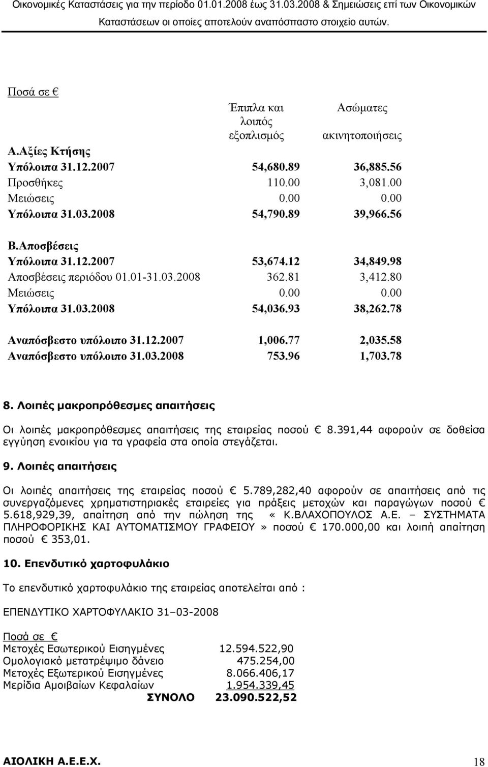 77 2,035.58 Αναπόσβεστο υπόλοιπο 31.03.2008 753.96 1,703.78 8. Λοιπές μακροπρόθεσμες απαιτήσεις Οι λοιπές μακροπρόθεσμες απαιτήσεις της εταιρείας ποσού 8.