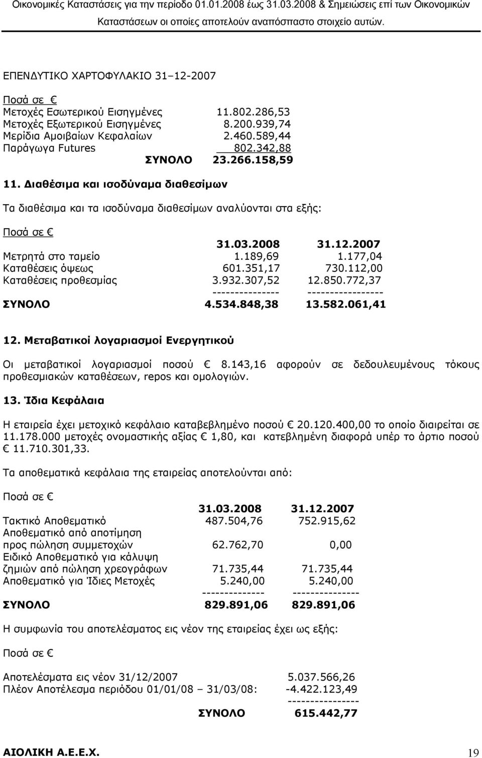 177,04 Καταθέσεις όψεως 601.351,17 730.112,00 Καταθέσεις προθεσμίας 3.932.307,52 12.850.772,37 --------------- ----------------- ΣΥΝΟΛΟ 4.534.848,38 13.582.061,41 12.