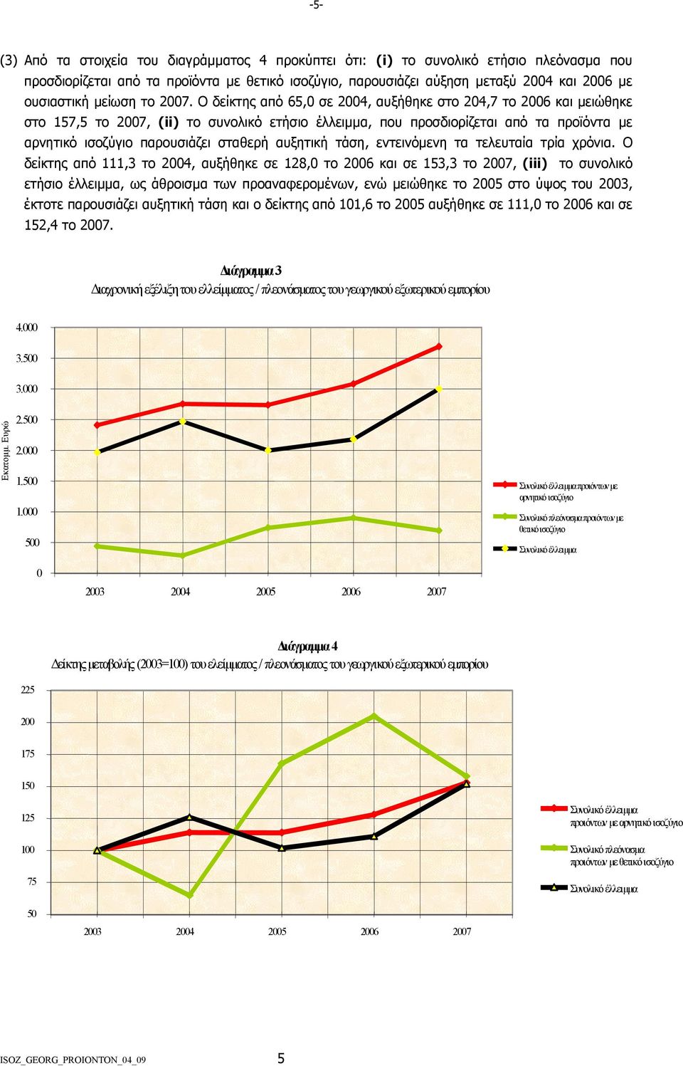 Ο δείκτης από 65,0 σε 2004, αυξήθηκε στο 204,7 το 2006 και µειώθηκε στο 157,5 το 2007, (ii) το συνολικό ετήσιο έλλειµµα, που προσδιορίζεται από τα προϊόντα µε αρνητικό ισοζύγιο παρουσιάζει σταθερή