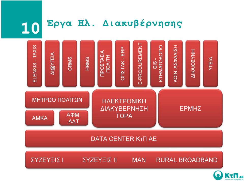 ΑΦΜ, ΑΔΤ ΗΛΕΚΤΡΟΝΙΚΗ ΔΙΑΚΥΒΕΡΝΗΣΗ