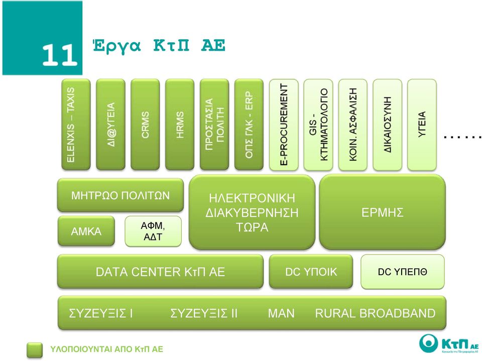 CENTER ΚτΠ ΑΕ DC ΥΠΟΙΚ DC ΥΠΕΠΘ ΣΥΖΕΥΞΙΣ Ι