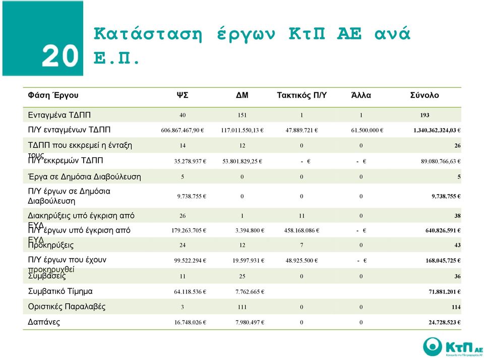 755 0 0 0 9.738.755 Διακηρύξεις υπό έγκριση από 26 1 11 0 38 ΕΥΔ Π/Υ έργων υπό έγκριση από 179.263.705 3.394.800 458.168.086-640.826.591 ΕΥΔ Προκηρύξεις 24 12 7 0 43 Π/Υ έργων που έχουν 99.