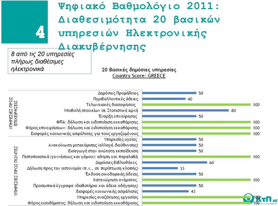 Ηλεκτρονικής Διακυβέρνησης 8 από