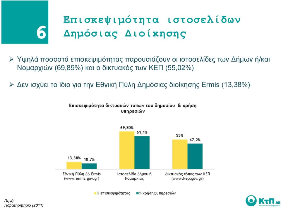 Νομαρχιών (69,89%) και ο δικτυακός των ΚΕΠ (55,02%) Δεν ισχύει το