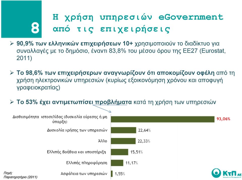 επιχειρήσερων αναγνωρίζουν ότι αποκομίζουν οφέλη από τη χρήση ηλεκτρονικών υπηρεσιών (κυρίως εξοικονόμηση