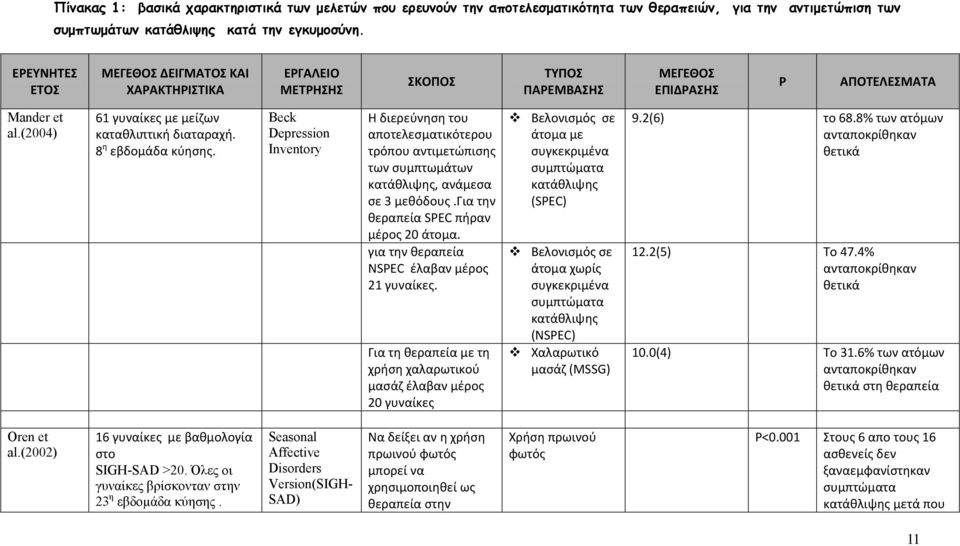 8 η εβδομάδα κύησης. Beck Depression Inventory Η διερεύνηση του αποτελεσματικότερου τρόπου αντιμετώπισης των συμπτωμάτων κατάθλιψης, ανάμεσα σε 3 μεθόδους.για την θεραπεία SPEC πήραν μέρος 20 άτομα.