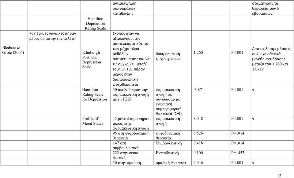 οι 181 πήραν μέρος στην διαπροσωπική ψυχοθεραπεία 30 ακολούθησαν την φαρμακευτική αγωγή με τη ΓΣΘ 45 μόνο άτομα πήραν μέρος στην φαρμακευτική αγωγή 95 στη ψυχοδυναμική θεραπεία 147 στη συμβουλευτική