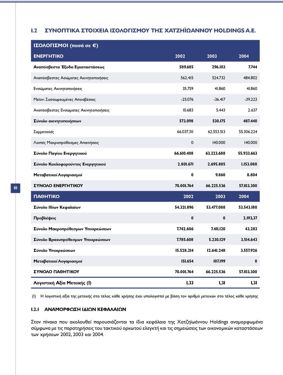 223 Αναπόσβεστες Ενσώµατες Ακινητοποιήσεις 10.683 5.443 2.637 Σύνολο ακινητοποιήσεων 573.098 530.175 487.440 Συµµετοχές 66.037.311 62.553.513 55.306.224 Λοιπές Μακροπρόθεσµες Απαιτήσεις 0 140.000 140.