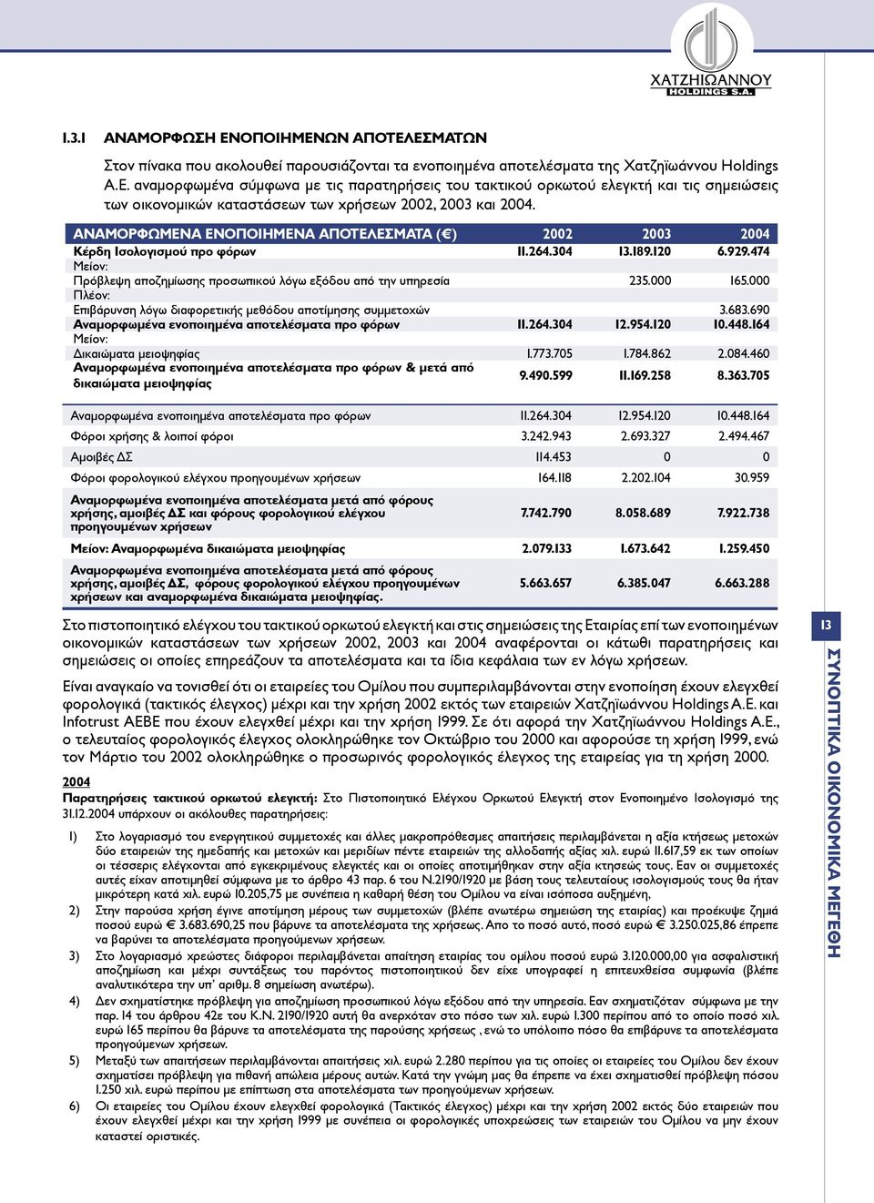 000 Πλέον: Επιβάρυνση λόγω διαφορετικής µεθόδου αποτίµησης συµµετοχών 3.683.690 Αναµορφωµένα ενοποιηµένα αποτελέσµατα προ φόρων 11.264.304 12.954.120 10.448.164 Μείον: Δικαιώµατα µειοψηφίας 1.773.