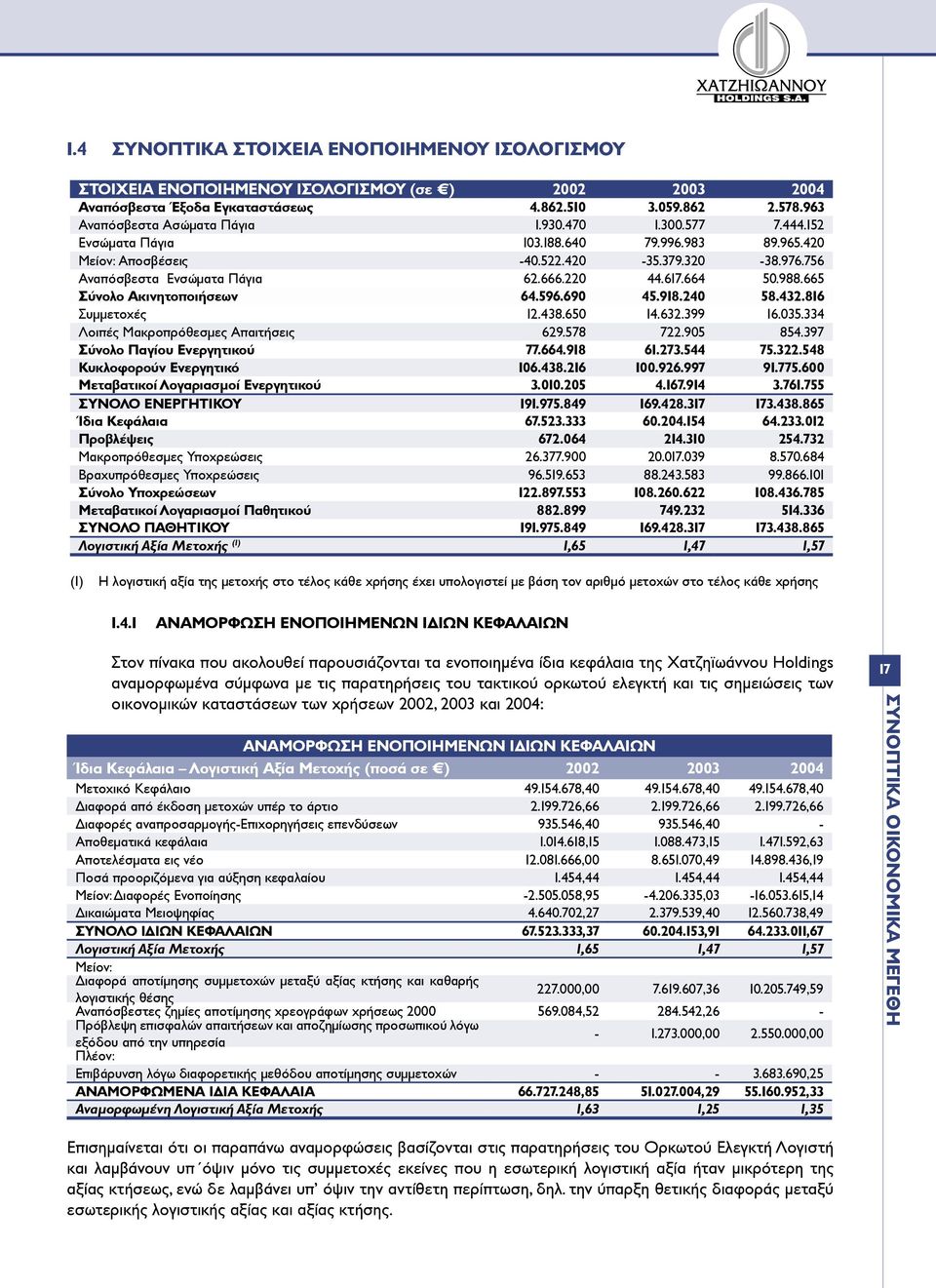 665 Σύνολο Ακινητοποιήσεων 64.596.690 45.918.240 58.432.816 Συµµετοχές 12.438.650 14.632.399 16.035.334 Λοιπές Μακροπρόθεσµες Απαιτήσεις 629.578 722.905 854.397 Σύνολο Παγίου Ενεργητικού 77.664.