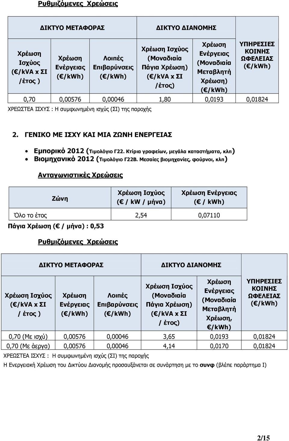 Μεσαίες βιομηχανίες, φούρνοι, κλπ) Ζώνη ( / kw / μήνα) Ενέργειας Όλο το έτος 2,54 0,07110 Πάγια ( / μήνα) : 0,53 ΥΠΗΡΕΣΙΕΣ Λοιπές ( /kva x ΣΙ Ενέργειας Επιβαρύνσεις Πάγια