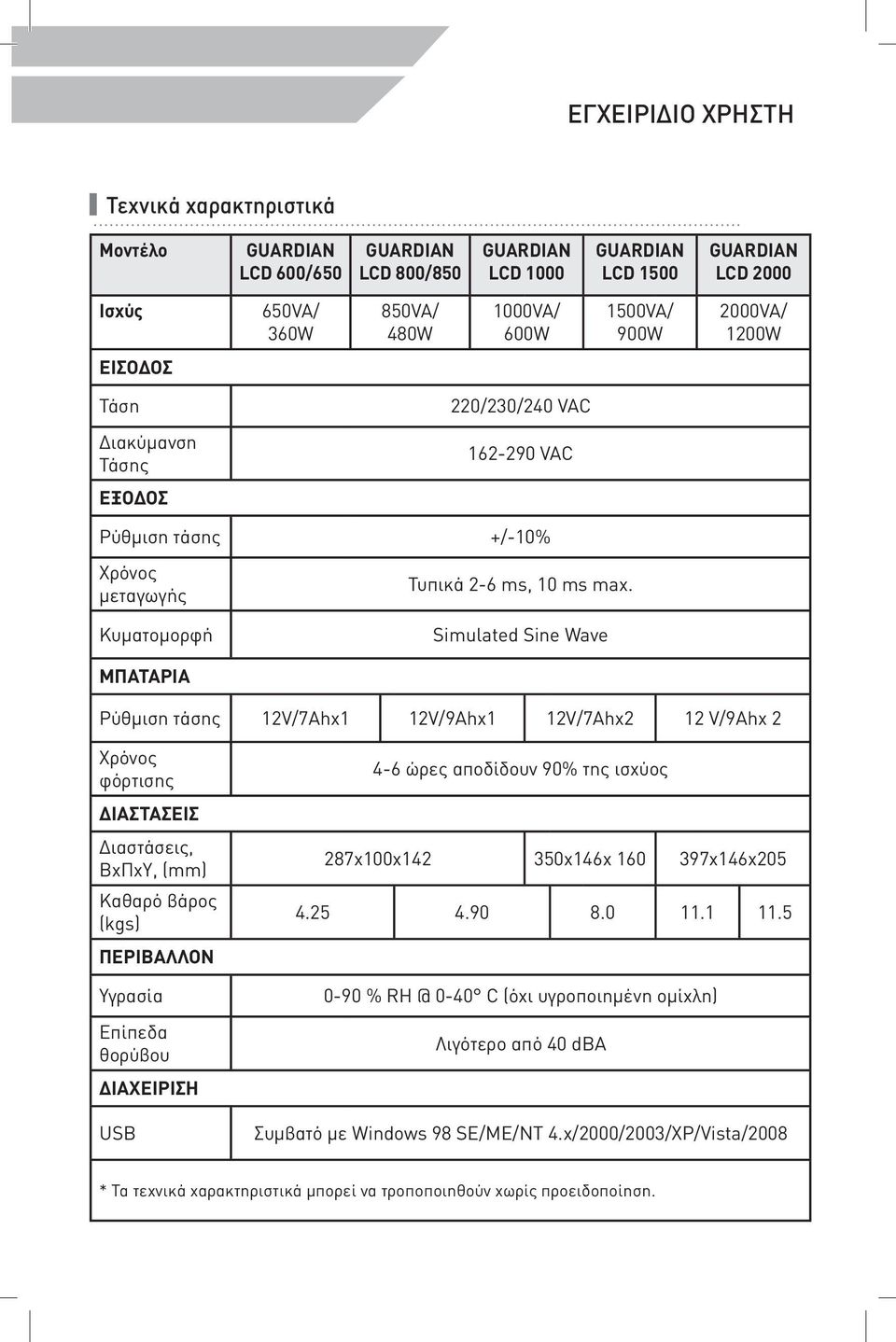 Simulated Sine Wave ΜΠΑΤΑΡΙΑ Ρύθμιση τάσης 12V/7Ahx1 12V/9Ahx1 12V/7Ahx2 12 V/9Ahx 2 Χρόνος φόρτισης ΔΙΑΣΤΑΣΕΙΣ Διαστάσεις, ΒxΠxΥ, (mm) Καθαρό βάρος (kgs) ΠΕΡΙΒΑΛΛΟΝ Υγρασία Επίπεδα θορύβου