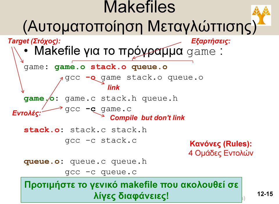 c Εντολές: link stack.o: stack.c stack.h gcc -c stack.c queue.o: queue.c queue.h gcc -c queue.