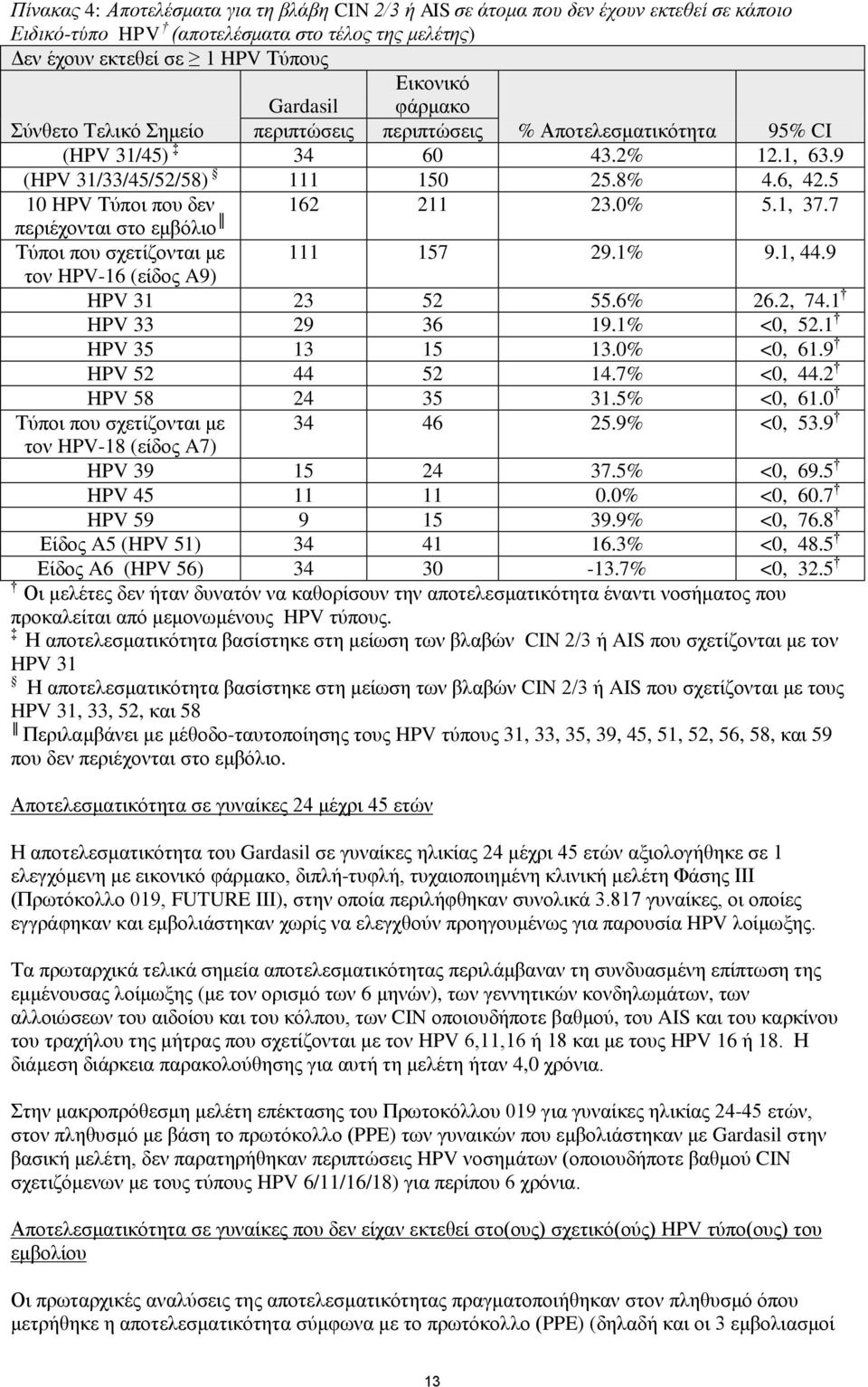 1, 37.7 πεξηέρνληαη ζην εκβόιην Σύπνη πνπ ζρεηίδνληαη κε 111 157 29.1% 9.1, 44.9 ηνλ HPV-16 (είδνο A9) HPV 31 23 52 55.6% 26.2, 74.1 HPV 33 29 36 19.1% <0, 52.1 HPV 35 13 15 13.0% <0, 61.