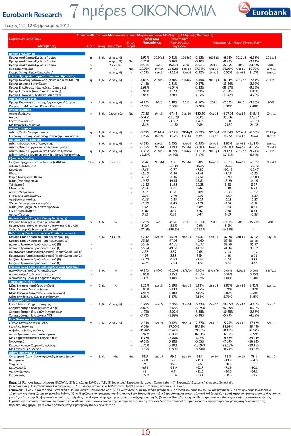 62% 2013q3 6.28% 2012q3 6.68% 2011q3 Πραγμ. Ακαθάριστο Εγχώριο Προϊόν Δ (qoq, %) Ναι 0.75% 0.36% 0.40% 0.97% 2.11% Πραγμ. Ακαθάριστο Εγχώριο Προϊόν y δις ευρώ 185.11 2013 192.61 2012 206.16 2011 226.
