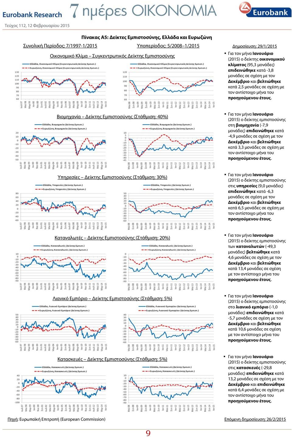 Εμπιστοσύνης (Στάθμιση: 40%) (2015) ο δείκτης εμπιστοσύνης στη βιομηχανία (-7,9 μονάδες) επιδεινώθηκε κατά -4,9 μονάδες σε σχέση με τον Δεκέμβριο και βελτιώθηκε κατά 3,3 μονάδες σε σχέση με τον