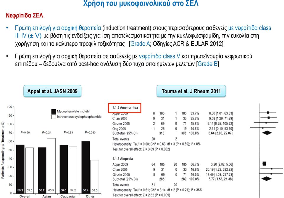 καλύτερο προφίλ τοξικότητας [Grade A; Οδηγίες ACR & EULAR 2012] Πρώτη επιλογή για αρχική θεραπεία σε ασθενείς µε νεφρίτιδα class V και