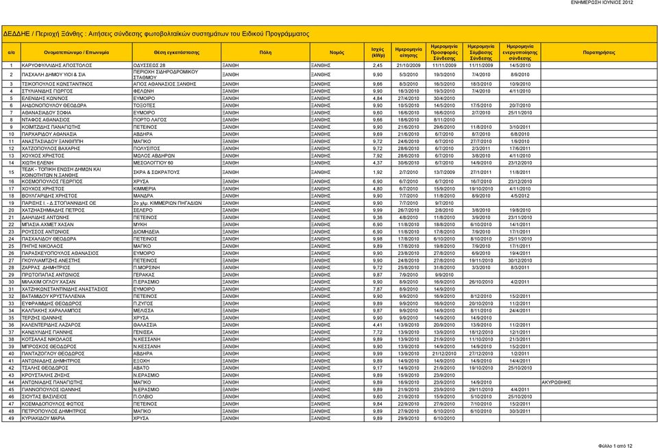 10/9/2010 4 ΣΤΥΛΙΑΝΙΔΗΣ ΓΙΩΡΓΟΣ ΦΕΛΩΝΗ ΞΑΝΘΗ ΞΑΝΘΗΣ 9,90 16/3/2010 19/3/2010 7/4/2010 4/11/2010 5 ΕΛΕΝΙΔΗΣ ΚΩΝ/ΝΟΣ ΕΥΜΟΙΡΟ ΞΑΝΘΗ ΞΑΝΘΗΣ 4,84 27/4/2010 30/4/2010 6 ΑΗΔΟΝΟΠΟΥΛΟΥ ΘΕΟΔΩΡΑ ΤΟΞΟΤΕΣ ΞΑΝΘΗ
