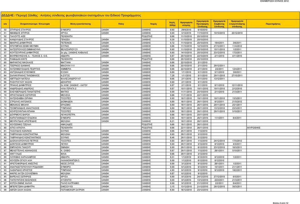 ΠΕΤΕΙΝΟΣ ΞΑΝΘΗ ΞΑΝΘΗΣ 9,72 11/10/2010 20/10/2010 18/4/2011 3/6/2011 55 ΝΤΟΥΜΠΑΝ ΣΕΙΜΗ ΜΟΥΜΙΝ ΣΟΥΝΙΟ ΞΑΝΘΗ ΞΑΝΘΗΣ 9,66 11/10/2010 12/10/2010 27/12/2011 11/4/2012 56 ΧΑΤΖΟΠΟΥΛΟΣ ΕΜΜΑΝΟΥΗΛ ΒΕΛΙΣΣΑΡΙΟΥ