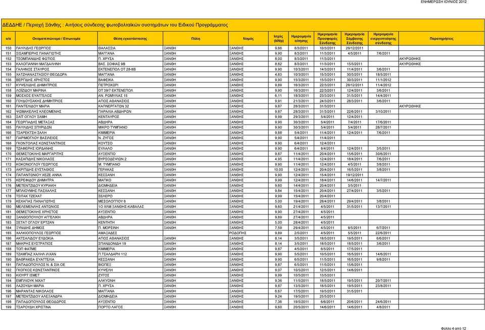 ΣΟΦΙΑΣ 9Β ΞΑΝΘΗ ΞΑΝΘΗΣ 8,82 8/3/2011 11/3/2011 15/3/2011 ΑΚΥΡΩΘΗΚΕ 154 ΓΑΛΗΝΟΣ ΣΤΑΥΡΟΣ ΕΚΤΕΝΕΠΟΛ ΟΤ 28-8Β ΞΑΝΘΗ ΞΑΝΘΗΣ 9,90 10/3/2011 14/3/2011 11/4/2011 3/6/2011 155 ΧΑΤΖΗΑΝΑΣΤΑΣΙΟΥ ΘΕΟΔΩΡΑ ΜΑΓΓΑΝΑ