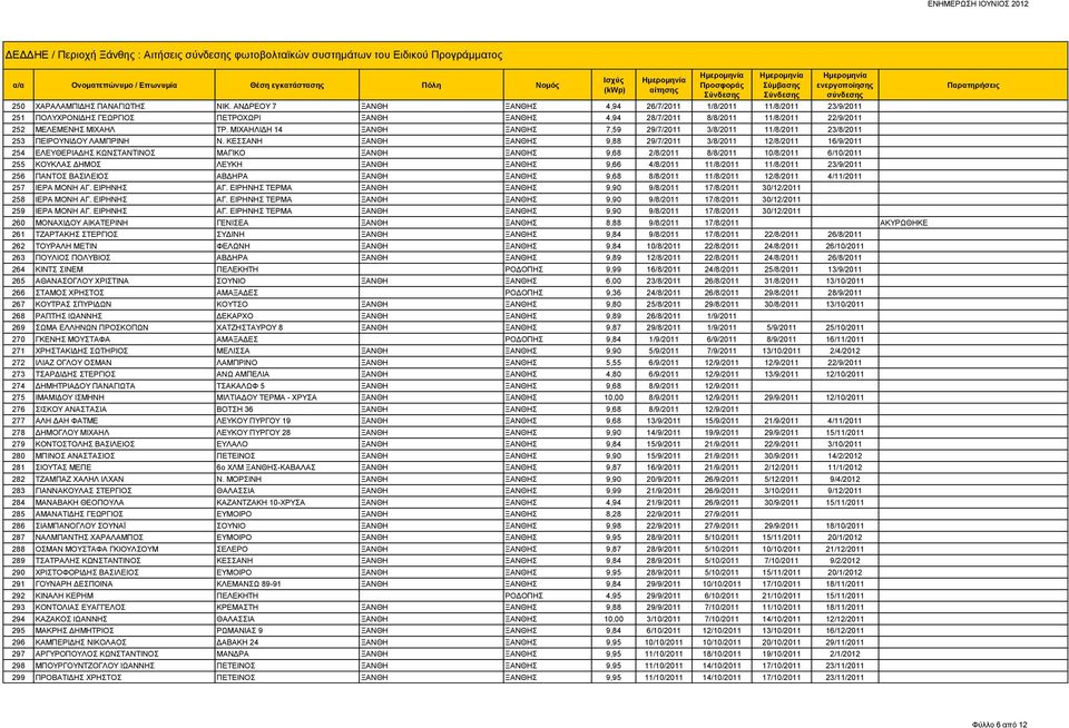 ΜΙΧΑΗΛΙΔΗ 14 ΞΑΝΘΗ ΞΑΝΘΗΣ 7,59 29/7/2011 3/8/2011 11/8/2011 23/8/2011 253 ΠΕΙΡΟΥΝΙΔΟΥ ΛΑΜΠΡΙΝΗ Ν.