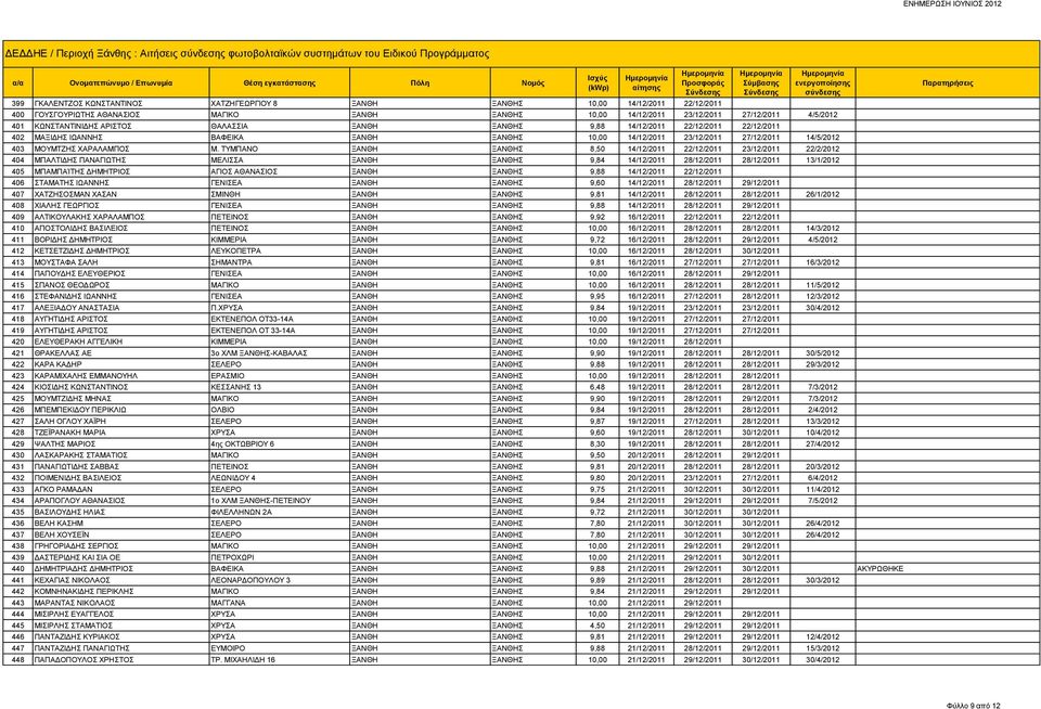 10,00 14/12/2011 23/12/2011 27/12/2011 14/5/2012 403 ΜΟΥΜΤΖΗΣ ΧΑΡΑΛΑΜΠΟΣ Μ.