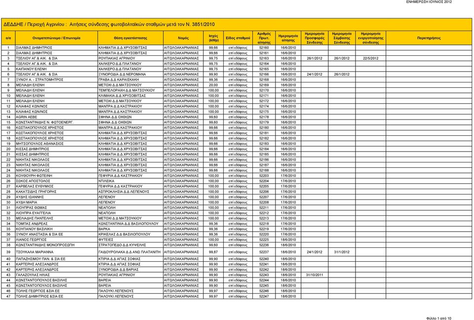 & ΣΙΑ ΡΟΥΠΑΚΙΑΣ ΑΓΡΙΝΙΟΥ ΑΙΤΩΛΟΑΚΑΡΝΑΝΙΑΣ 99,75 επί εδάφους 52163 16/6/2010 26/1/2012 26/1/2012 22/5/2012 4 ΤΣΕΛΙΟΥ ΑΓ.& ΑΙΚ. & ΣΙΑ ΧΑΛΚΕΡΟ Δ.