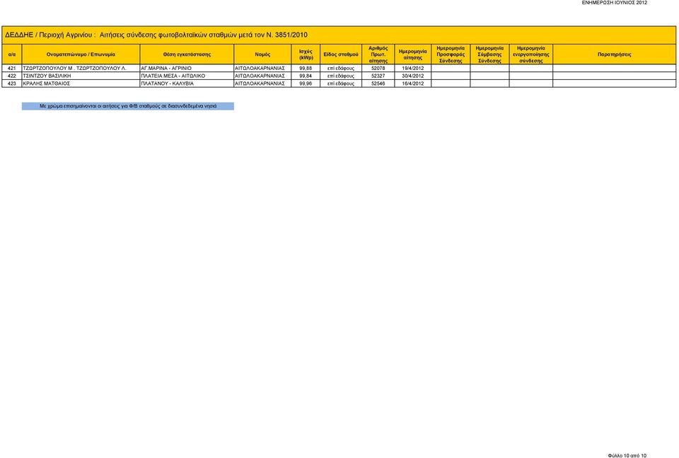 ΑΙΤΩΛΟΑΚΑΡΝΑΝΙΑΣ 99,84 επί εδάφους 52327 30/4/2012 423 ΚΡΑΛΗΣ ΜΑΤΘΑΙΟΣ ΠΛΑΤΑΝΟΥ - ΚΑΛΥΒΙΑ ΑΙΤΩΛΟΑΚΑΡΝΑΝΙΑΣ 99,96 επί