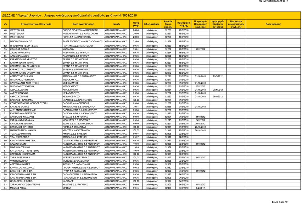 Δ ΒΑΣΙΛΟΠΟΥΛΟΥ ΑΙΤΩΛΟΑΚΑΡΝΑΝΙΑΣ 20,00 επί εδάφους 52258 18/6/2010 51 ΜΠΟΝΗΣ ΝΙΚΟΛΑΟΣ ΕΛΙΕΣ ΤΣΟΜΠΟΥ Δ.Δ ΒΑΣΙΛΟΠΟΥΛΟΥ ΑΙΤΩΛΟΑΚΑΡΝΑΝΙΑΣ 73,60 επί εδάφους 52259 18/6/2010 52 ΠΡΙΟΒΟΛΟΣ ΓΕΩΡΓ.