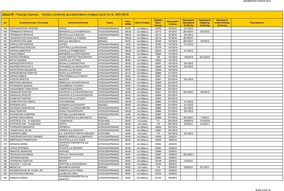 Δ ΚΑΛΑΒΡΟΥΖΑΣ ΑΙΤΩΛΟΑΚΑΡΝΑΝΙΑΣ 100,00 επί εδάφους 52712 9/7/2010 26/10/2011 29/3/2012 145 ΤΣΙΡΙΜΩΚΟΣ ΠΕΡΙΚΛΗΣ ΜΑΓΟΥΛΑ Δ.Δ Κ.ΒΑΣΙΛΚΗ ΑΙΤΩΛΟΑΚΑΡΝΑΝΙΑΣ 100,00 επί εδάφους 52713 9/7/2010 24/1/2012 146 ΤΣΟΝΟΠΟΥΛΟΣ ΠΑΝΑΓΙΩΤΗΣ ΠΕΤΟΥΛΑΚΙΑ Δ.