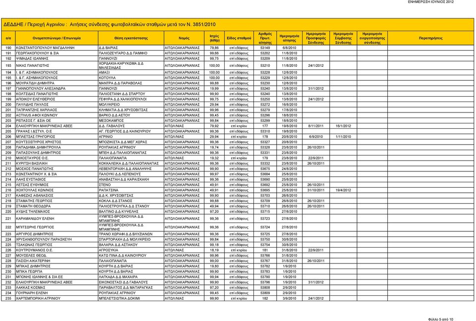 Δ ΠΑΜΦΙΟ ΑΙΤΩΛΟΑΚΑΡΝΑΝΙΑΣ 99,66 επί εδάφους 53202 11/8/2010 192 ΨΙΜΑΔΑΣ ΙΩΑΝΝΗΣ ΓΙΑΝΝΟΥΖΙ ΑΙΤΩΛΟΑΚΑΡΝΑΝΙΑΣ 99,75 επί εδάφους 53209 11/8/2010 193 ΝΙΚΑΣ ΠΑΝΑΓΙΩΤΗΣ ΧΟΡΔΑΚΙΑ-ΚΑΡΥΚΩΜΑ Δ.