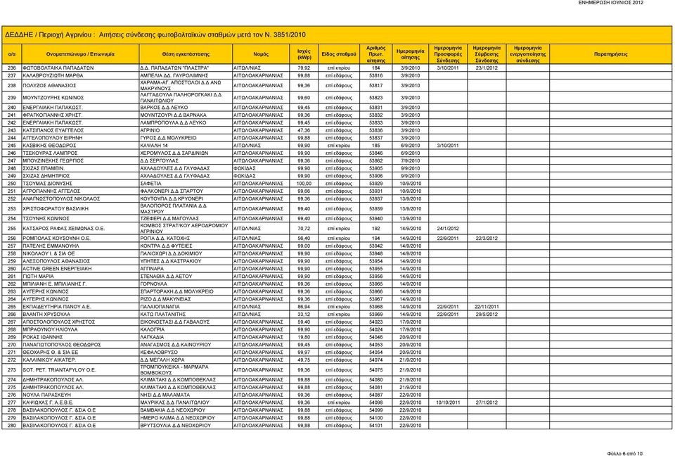 Δ ΑΝΩ ΜΑΚΡΥΝΟΥΣ ΑΙΤΩΛΟΑΚΑΡΝΑΝΙΑΣ 99,36 επί εδάφους 53817 3/9/2010 239 ΜΟΥΝΤΖΟΥΡΗΣ ΚΩΝ/ΝΟΣ ΛΑΓΓΑΔΟΥΛΑ ΠΑΛΗΟΡΟΓΚΑΚΙ Δ.