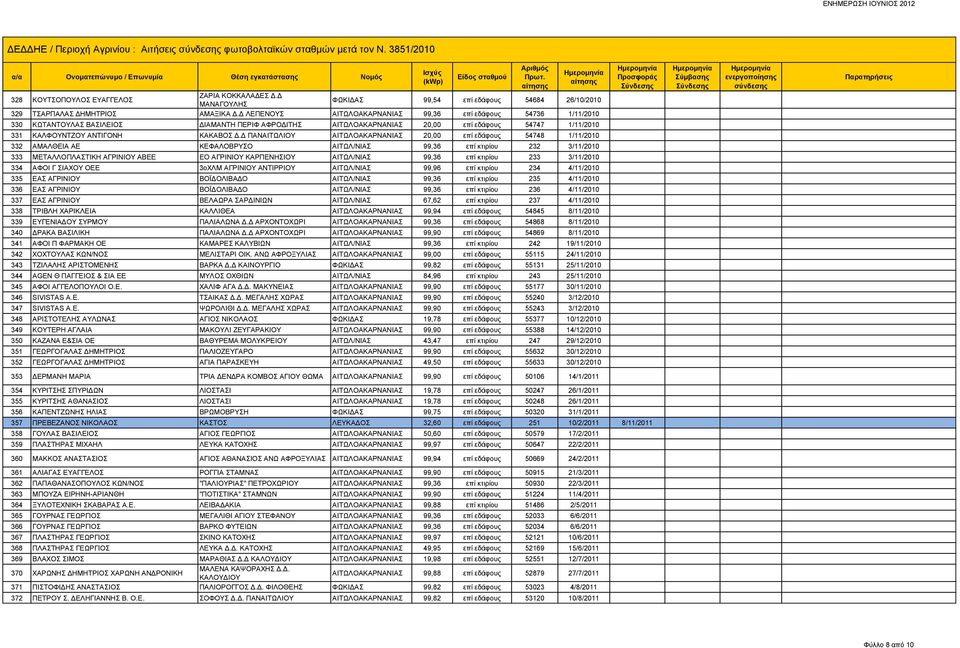 Δ ΛΕΠΕΝΟΥΣ ΑΙΤΩΛΟΑΚΑΡΝΑΝΙΑΣ 99,36 επί εδάφους 54736 1/11/2010 330 ΚΩΤΑΝΤΟΥΛΑΣ ΒΑΣΙΛΕΙΟΣ ΔΙΑΜΑΝΤΗ ΠΕΡΙΦ ΑΦΡΟΔΙΤΗΣ ΑΙΤΩΛΟΑΚΑΡΝΑΝΙΑΣ 20,00 επί εδάφους 54747 1/11/2010 331 ΚΑΛΦΟΥΝΤΖΟΥ ΑΝΤΙΓΟΝΗ ΚΑΚΑΒΟΣ Δ.