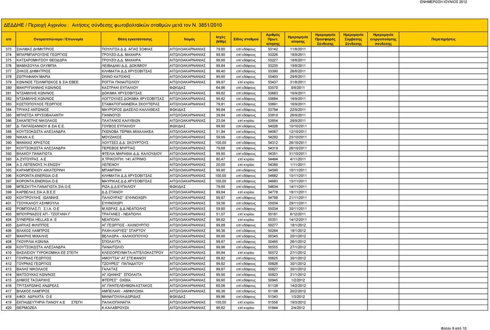 Δ ΧΡΥΣΟΒΙΤΣΑΣ ΑΙΤΩΛΟΑΚΑΡΝΑΝΙΑΣ 99,40 επί εδάφους 53390 26/8/2011 378 ΖΩΓΡΑΦΑΚΗ ΜΑΡΙΑ ΣΚΙΝΟ ΚΑΤΟΧΗΣ ΑΙΤΩΛΟΑΚΑΡΝΑΝΙΑΣ 99,90 επί εδάφους 53403 29/8/2011 379 ΚΩΝ/ΝΟΣ ΤΣΙΛΙΜΠΩΚΟΣ & ΣΙΑ ΕΒΕΕ ΡΟΓΓΙΑ