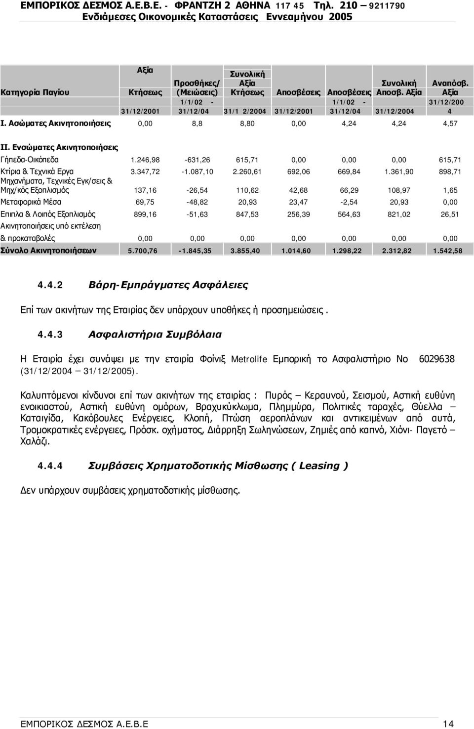 246,98-631,26 615,71 0,00 0,00 0,00 615,71 Κτίρια & Τεχνικά Εργα 3.347,72-1.087,10 2.260,61 692,06 669,84 1.