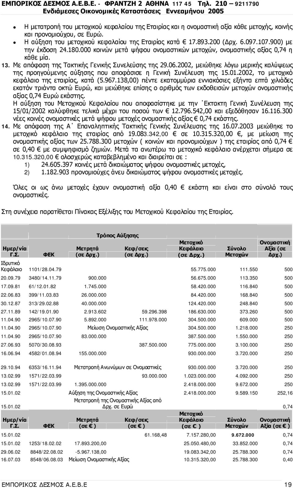 2002, μειώθηκε λόγω μερικής καλύψεως της προηγούμενης αύξησης που αποφάσισε η Γενική Συνέλευση της 15.01.2002, το μετοχικό κεφάλαιο της εταιρίας, κατά (5.967.