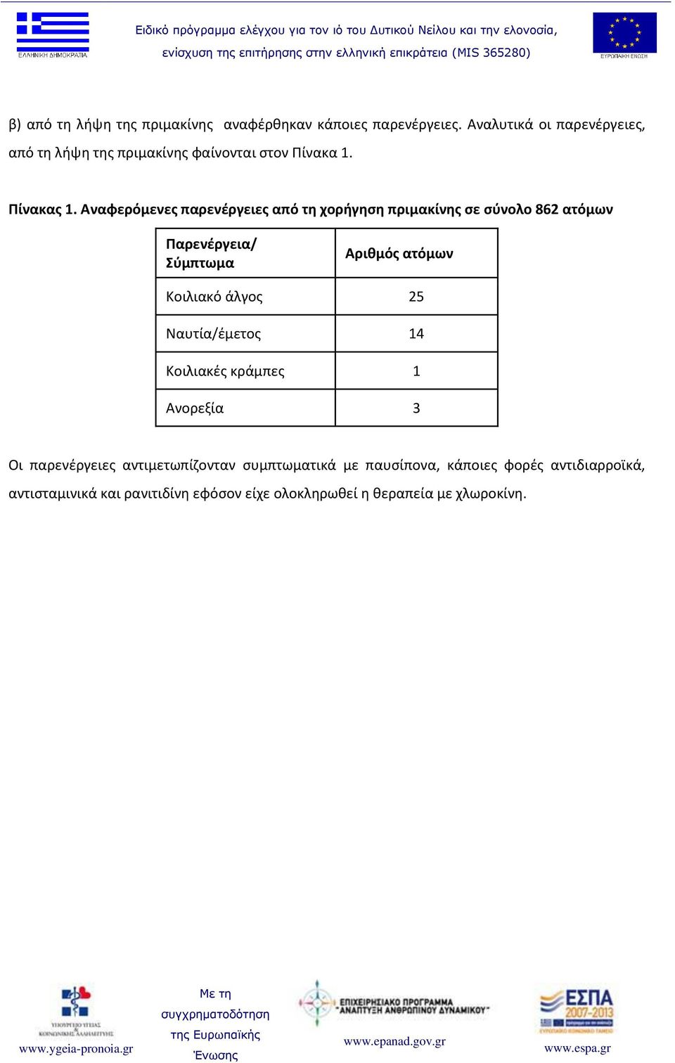 Αναφερόμενες παρενέργειες από τη χορήγηση πριμακίνης σε σύνολο 862 ατόμων Παρενέργεια/ Σύμπτωμα Αριθμός ατόμων Κοιλιακό