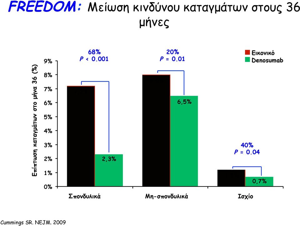 0.001 7,2% 2,3% 8,0% 20% P = 0.01 6,5% 1,2% 40% P = 0.