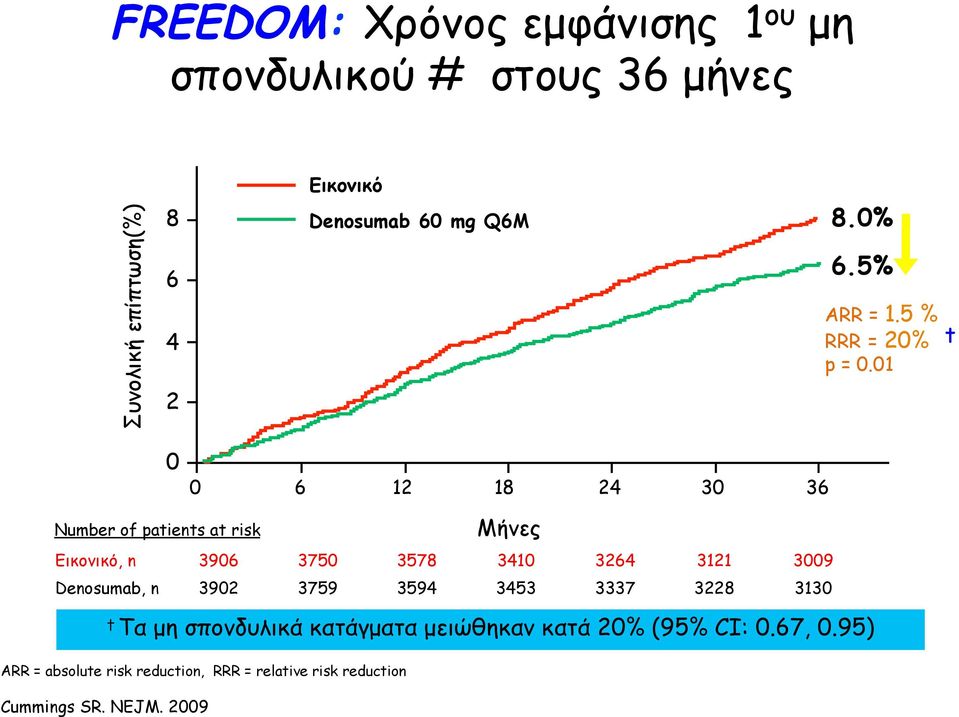 01 0 0 6 12 18 24 30 36 Number of patients at risk Μήνες Εικονικό, n 3906 3750 3578 3410 3264 3121 3009 Denosumab,