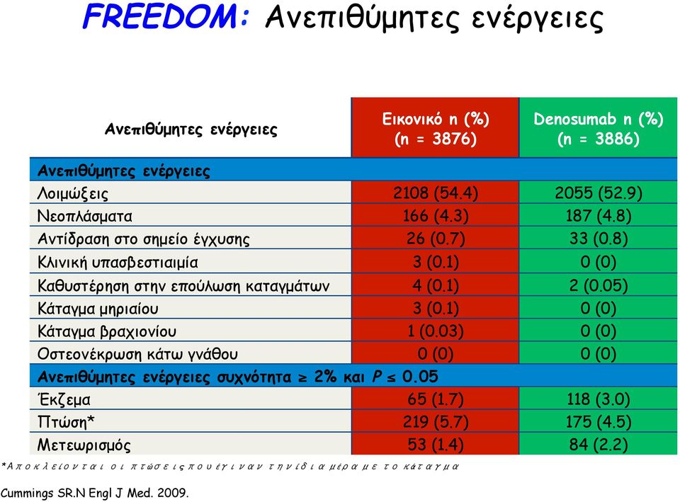 1) 0 (0) Καθυστέρηση στην επούλωση καταγµάτων 4 (0.1) 2 (0.05) Κάταγµα µηριαίου 3 (0.1) 0 (0) Κάταγµα βραχιονίου 1 (0.