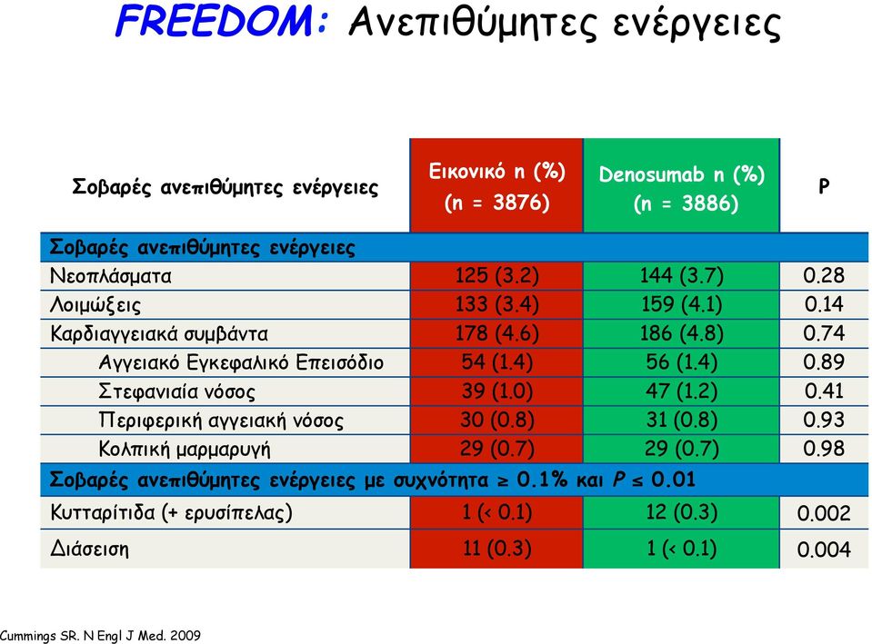 4) 56 (1.4) 0.89 Στεφανιαία νόσος 39 (1.0) 47 (1.2) 0.41 Περιφερική αγγειακή νόσος 30 (0.8) 31 (0.8) 0.93 Κολπική µαρµαρυγή 29 (0.7) 29 (0.7) 0.