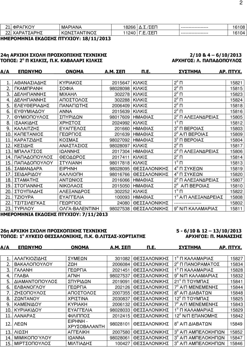 ΕΛΗΓΙΑΝΝΗΣ ΑΠΟΣΤΟΛΟΣ 302288 ΚΙΛΚΙΣ 2 ο Π 15824 5. ΕΛΕΥΘΕΡΙΑ ΗΣ ΠΑΝΑΓΙΩΤΗΣ 2006409 ΚΙΛΚΙΣ 2 ο Π 15818 6. ΕΥΘΥΜΙΑ ΟΥ ΑΝΝΑ 2015639 ΚΙΛΚΙΣ 2 ο Π 15816 7.