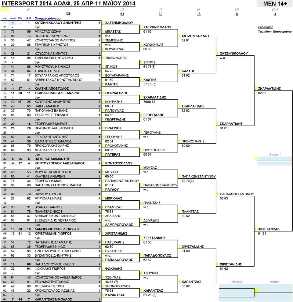 o. 10 - bye 2 ΣΠΙΝΟΣ 11 41 58 ΜΟΥΣΤΡΟΥΦΗΣ ΝΙΚΟΣ # 2 ΣΠΙΝΟΣ 64 76(3) 12 64 84 ΣΠΙΝΟΣ ΣΤΕΛΙΟΣ # 64 75 2 ΚΑΛΤΗΣ 13 71 17 ΒΟΥΛΓΑΡΑΚΗΣ ΑΠΟΣΤΟΛΟΣ # 1 ΒΟΥΛΓΑΡΑΚΗΣ 61 62 14 57 51 ΛΕΒΕΝΤΑΚΟΣ ΚΩΝΣΤΑΝΤΙΝΟΣ # 61