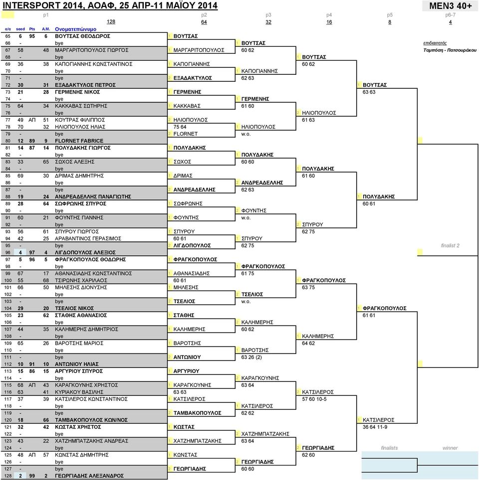 74 - bye 1 ΓΕΡΜΕΝΗΣ 75 64 34 ΚΑΚΚΑΒΑΣ ΣΩΤΗΡΗΣ 1 ΚΑΚΚΑΒΑΣ 61 60 76 - bye 2 ΗΛΙΟΠΟΥΛΟΣ 77 49 ΑΠ 51 ΚΟΥΤΡΑΣ ΦΙΛΙΠΠΟΣ 2 ΗΛΙΟΠΟΥΛΟΣ 61 63 78 70 32 ΗΛΙΟΠΟΥΛΟΣ ΗΛΙΑΣ 75 64 1 ΗΛΙΟΠΟΥΛΟΣ 79 - bye 2 FLORNET w.