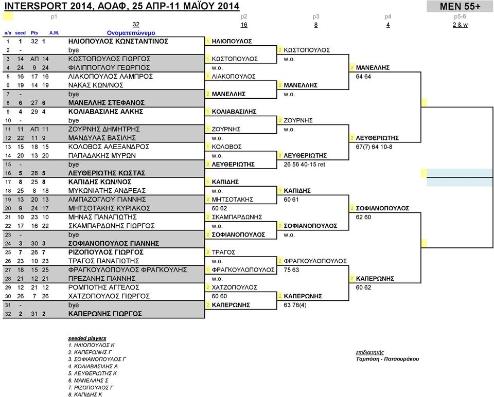 o. 12 22 11 9 ΜΑΝΔΥΛΑΣ ΒΑΣΙΛΗΣ w.o. 2 ΛΕΥΘΕΡΙΩΤΗΣ 13 15 18 15 ΚΟΛΟΒΟΣ ΑΛΕΞΑΝΔΡΟΣ 1 ΚΟΛΟΒΟΣ 67(7) 64 10-8 14 20 13 20 ΠΑΠΑΔΑΚΗΣ ΜΥΡΩΝ w.o. 2 ΛΕΥΘΕΡΙΩΤΗΣ 15 - bye 2 ΛΕΥΘΕΡΙΩΤΗΣ 26 56 40-15 ret 16 5 28 5 ΛΕΥΘΕΡΙΩΤΗΣ ΚΩΣΤΑΣ 17 8 25 8 ΚΑΠΙΔΗΣ ΚΩΝ/ΝΟΣ 1 ΚΑΠΙΔΗΣ 18 25 8 18 ΜΥΚΩΝΙΑΤΗΣ ΑΝΔΡΕΑΣ w.