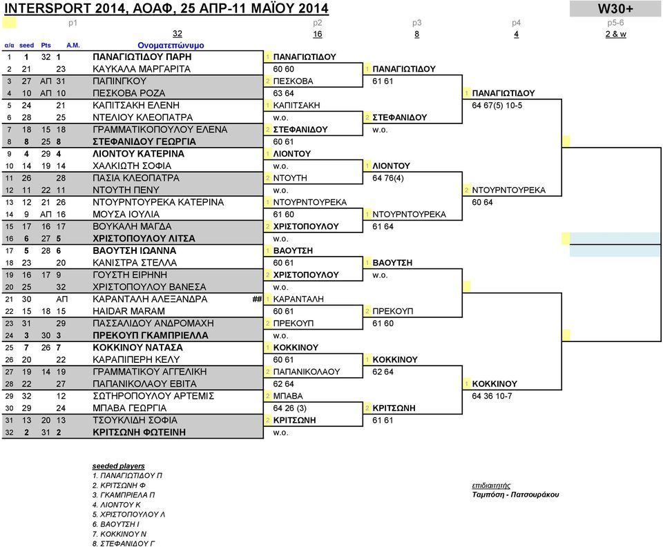 o. 1 ΛΙΟΝΤΟΥ 11 26 28 ΠΑΣΙΑ ΚΛΕΟΠΑΤΡΑ 2 ΝΤΟΥΤΗ 64 76(4) 12 11 22 11 ΝΤΟΥΤΗ ΠΕΝΥ w.o. 2 ΝΤΟΥΡΝΤΟΥΡΕΚΑ 13 12 21 26 ΝΤΟΥΡΝΤΟΥΡΕΚΑ ΚΑΤΕΡΙΝΑ 1 ΝΤΟΥΡΝΤΟΥΡΕΚΑ 60 64 14 9 ΑΠ 16 ΜΟΥΣΑ ΙΟΥΛΙΑ 61 60 1 ΝΤΟΥΡΝΤΟΥΡΕΚΑ 15 17 16 17 ΒΟΥΚΑΛΗ ΜΑΓΔΑ 2 ΧΡΙΣΤΟΠΟΥΛΟΥ 61 64 16 6 27 5 ΧΡΙΣΤΟΠΟΥΛΟΥ ΛΙΤΣΑ w.
