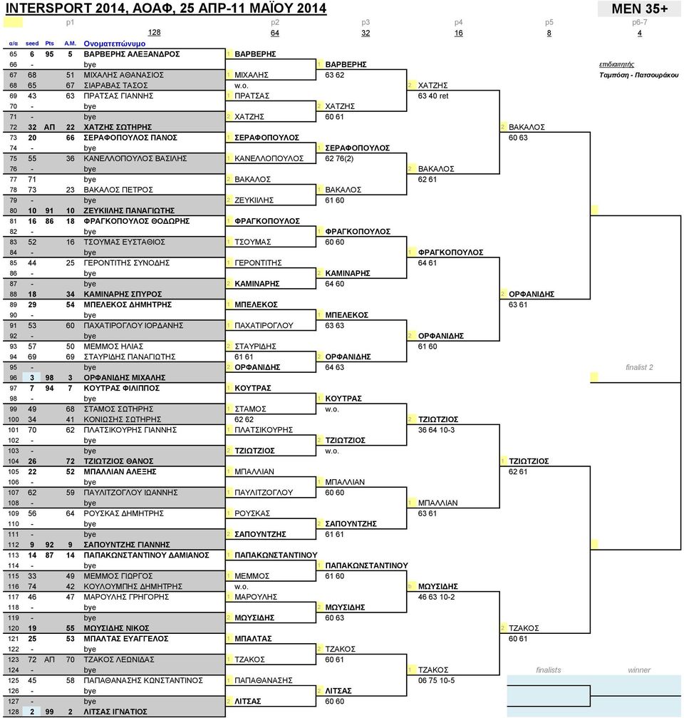 2 ΧΑΤΖΗΣ 69 43 63 ΠΡΑΤΣΑΣ ΓΙΑΝΝΗΣ 1 ΠΡΑΤΣΑΣ 63 40 ret 70 - bye 2 ΧΑΤΖΗΣ 71 - bye 2 ΧΑΤΖΗΣ 60 61 72 32 ΑΠ 22 ΧΑΤΖΗΣ ΣΩΤΗΡΗΣ 2 ΒΑΚΑΛΟΣ 73 20 66 ΣΕΡΑΦΟΠΟΥΛΟΣ ΠΑΝΟΣ 1 ΣΕΡΑΦΟΠΟΥΛΟΣ 60 63 74 - bye 1