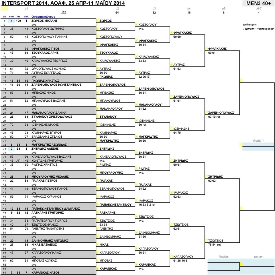 ΤΣΟΥΚΑΛΟΣ 60 61 10 - bye 2 ΚΑΨΟΥΛΑΚΗΣ 11 39 40 ΚΑΨΟΥΛΑΚΗΣ ΓΕΩΡΓΙΟΣ 1 ΚΑΨΟΥΛΑΚΗΣ 63 63 12 - bye 2 ΛΥΤΡΑΣ 13 61 72 ΩΡΑΙΟΠΟΥΛΟΣ ΛΟΥΚΑΣ 2 ΛΥΤΡΑΣ 61 63 14 71 46 ΛΥΤΡΑΣ ΕΥΑΓΓΕΛΟΣ 60 60 1 ΛΥΤΡΑΣ 15 - bye 2